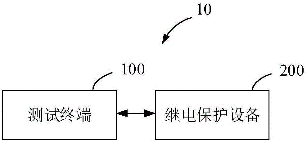 继电保护设备的测试方法及装置与流程