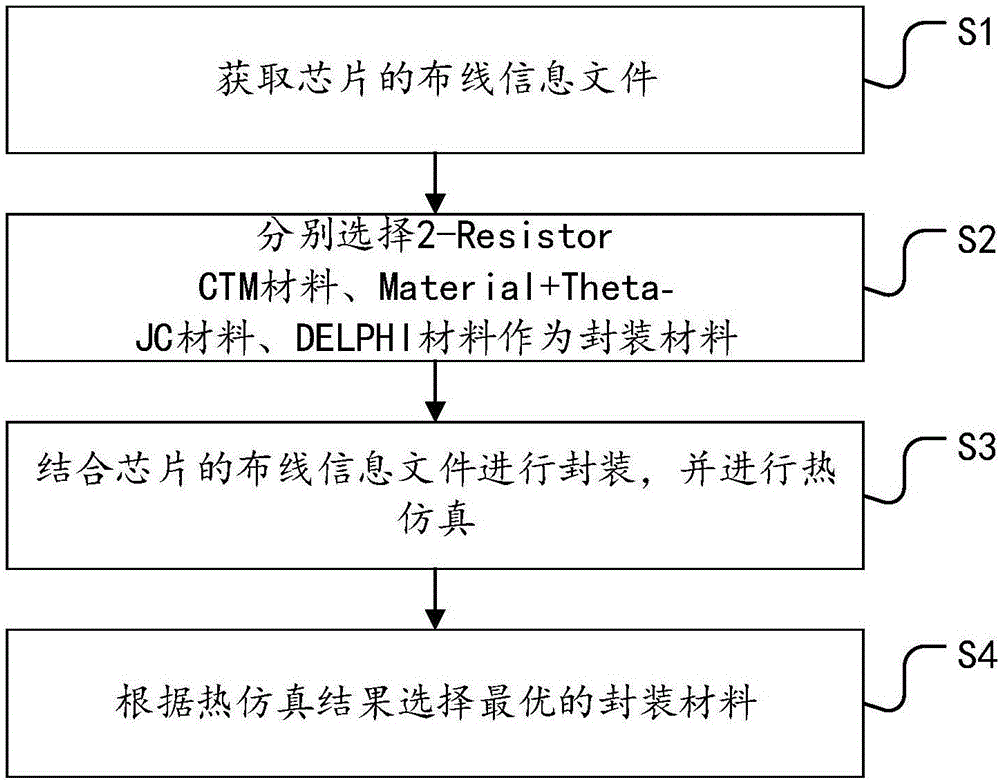 一种考虑芯片封装材料的热仿真分析方法与系统与流程