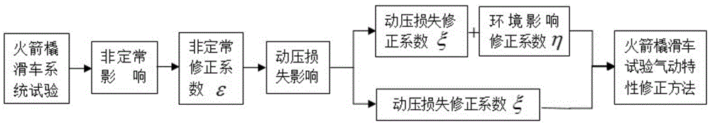 火箭橇滑车系统试验气动特性修正方法与流程