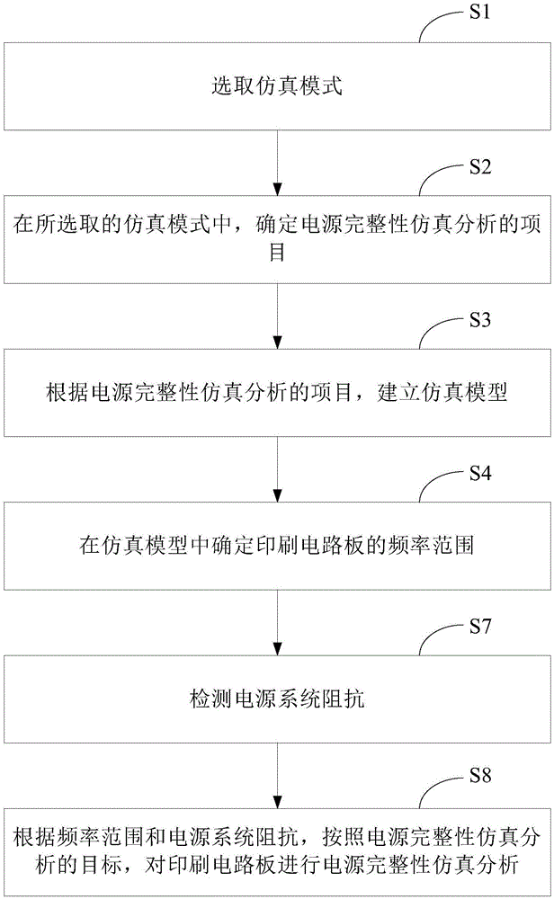 一种印刷电路板电源完整性的仿真方法与流程