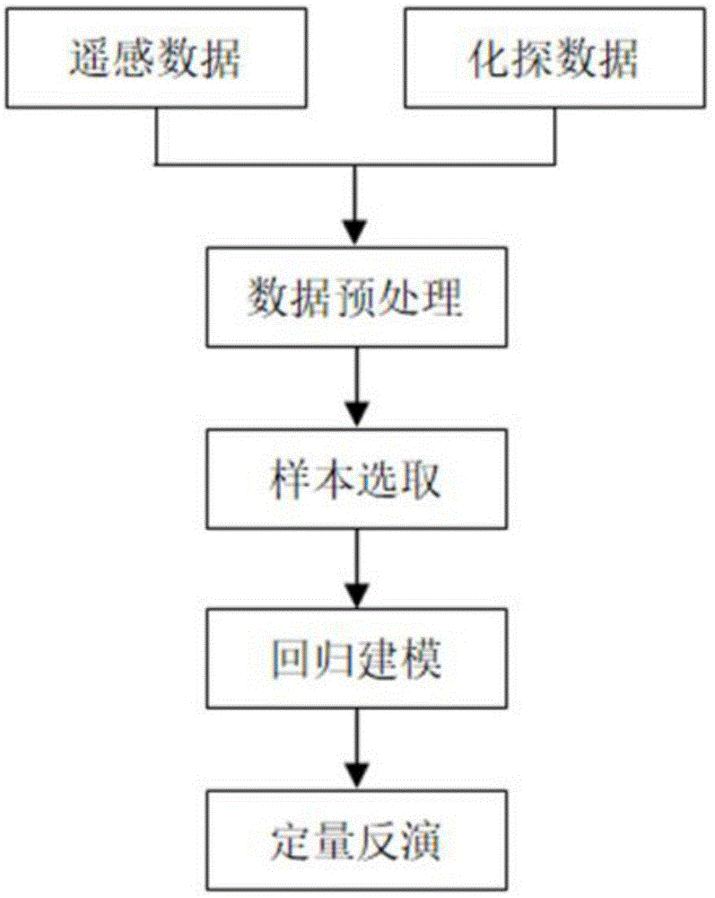 化探与遥感相结合的地表元素含量定量推算方法及装置与流程