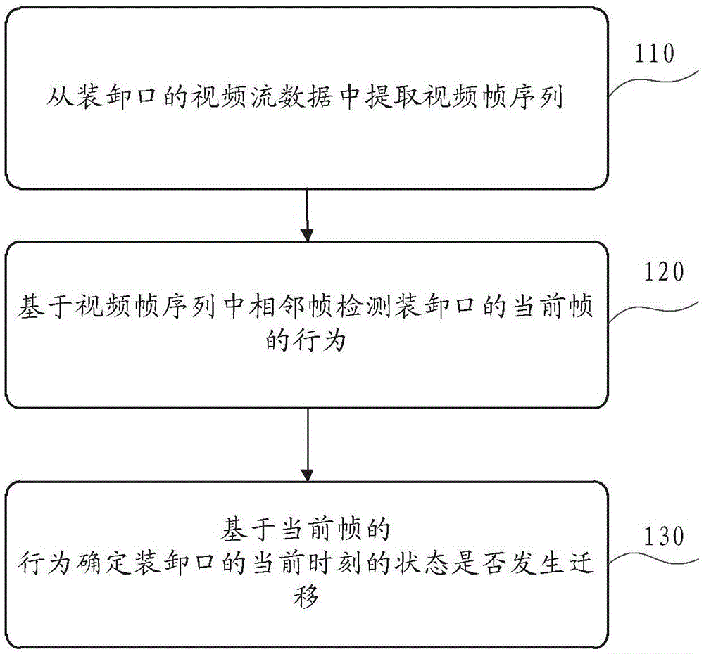 装卸口状态监控方法、装置、设备及其存储介质与流程