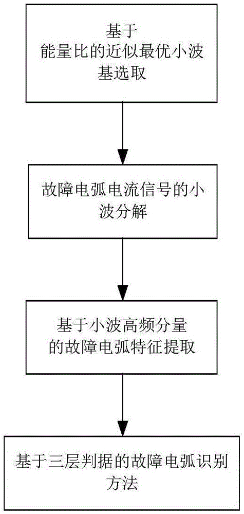 一种飞机故障电弧检测方法与流程