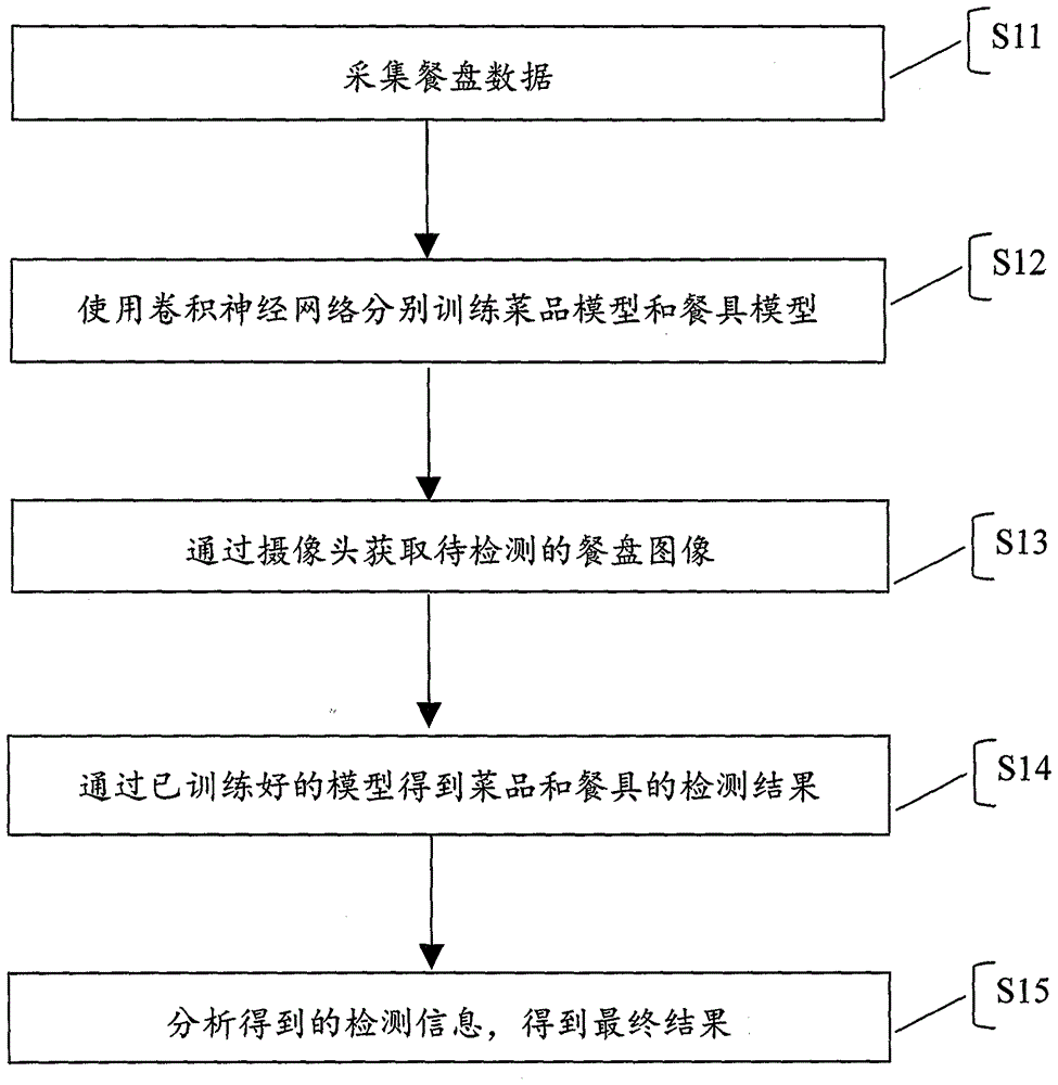 一种基于深度学习的菜品识别计价方法与流程