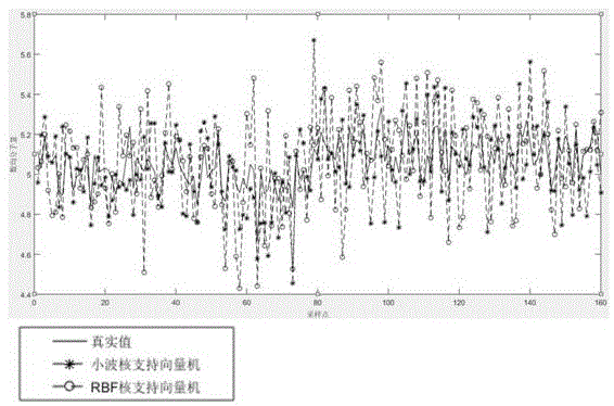 基于小波核支持向量机的聚丙烯腈产物浓度在线测量方法与流程