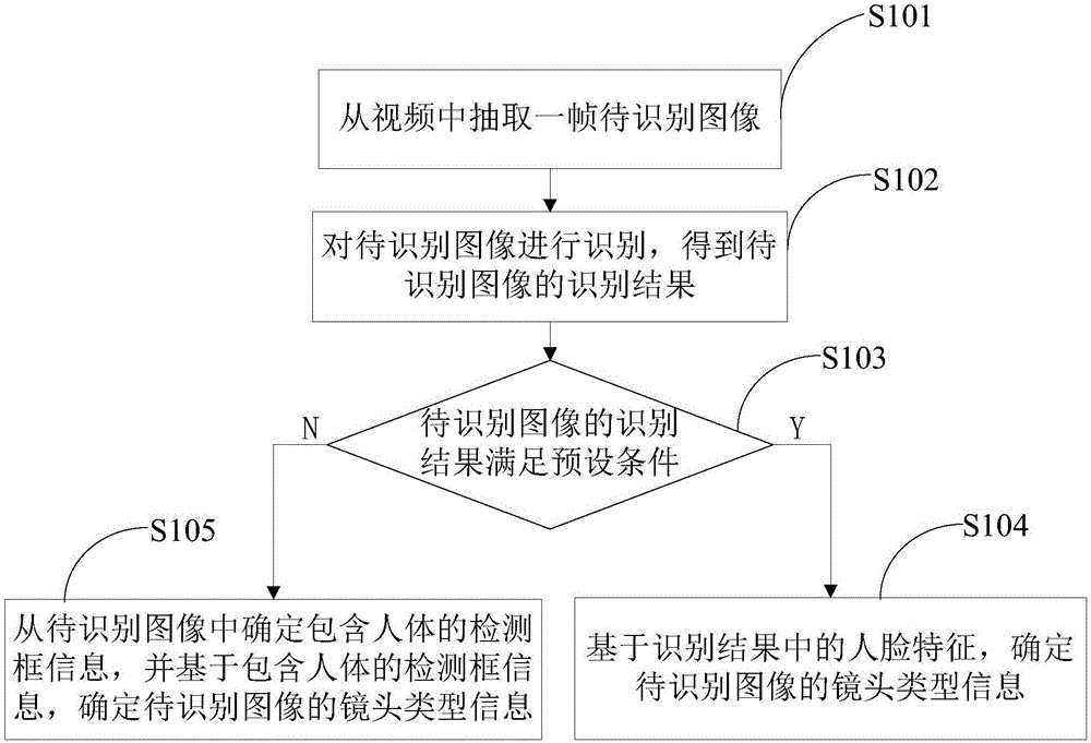 一种镜头类型信息识别方法及装置与流程