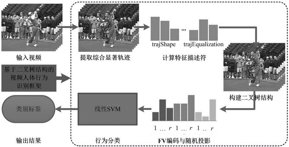 一种基于二叉树的人体行为识别方法与流程