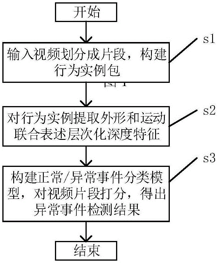 一种基于弱监督学习的视频异常事件检测系统及其方法与流程