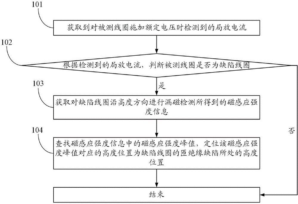 一种含铁芯线圈的匝绝缘缺陷定位方法、装置及系统与流程