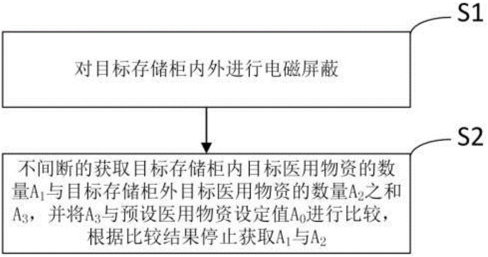 一种防丢失的医用物资智能存储方法与流程