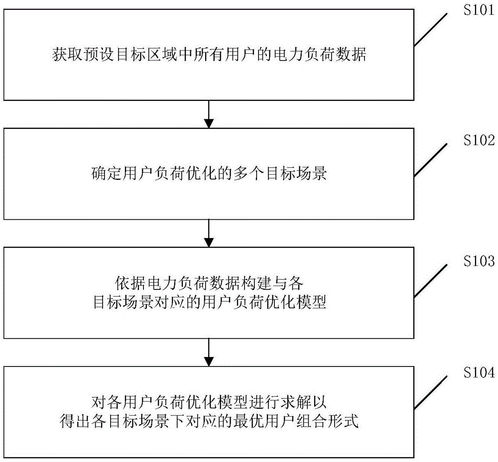 多场景用户负荷组合优化方法,装置,设备及存储介质与流程