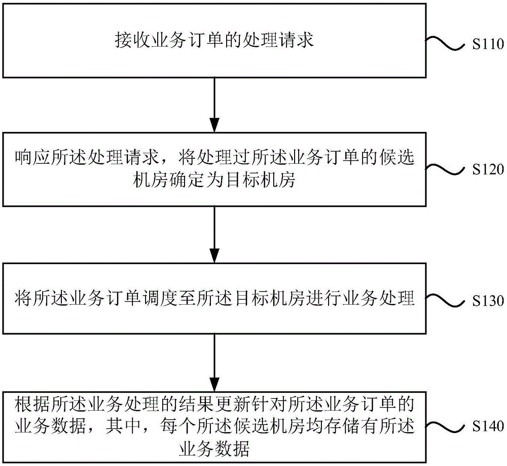 一种业务调度方法、装置、设备和存储介质与流程