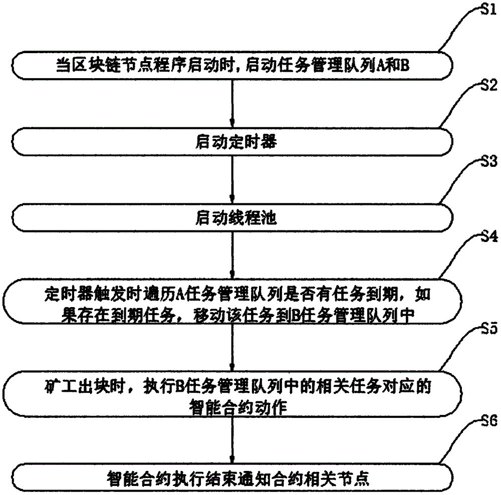 一种基于区块链的智能化智能合约的制作方法