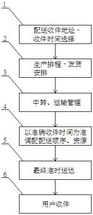 主动配送管理系统的制作方法