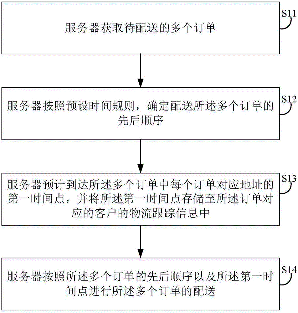 订单配送方法、装置、服务器及存储介质与流程