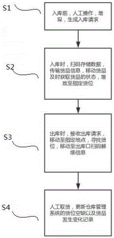 一种危险品中转仓库的物流系统及工作方法与流程