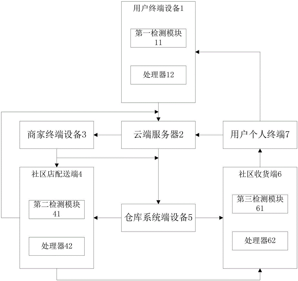 货物配送方法与流程