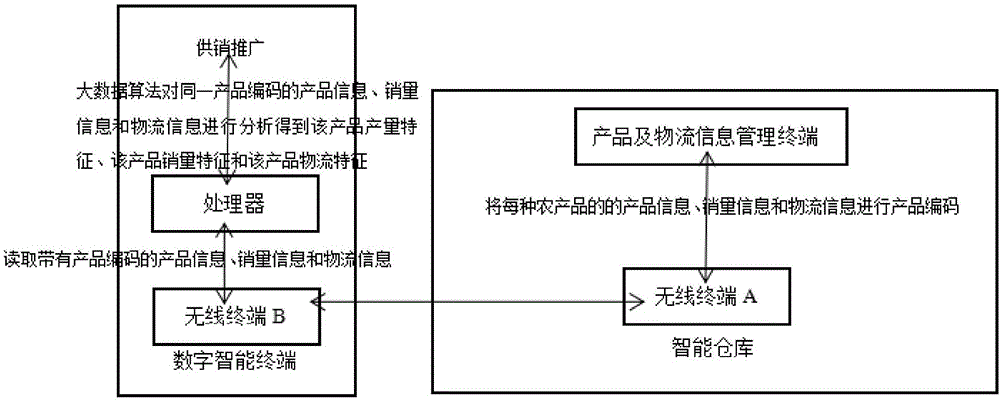 通过数字智能终端实现农产品供销推广的方法与流程