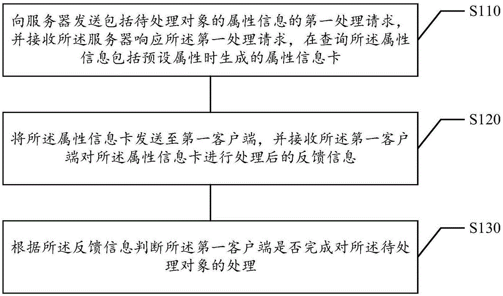 信息处理方法及装置、存储介质、电子设备与流程