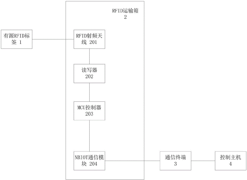 基于rfid技术的供应链追溯管理系统的制作方法