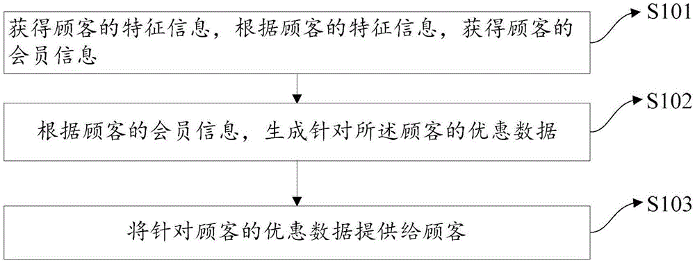 一种优惠数据提供方法、装置以及设备与流程