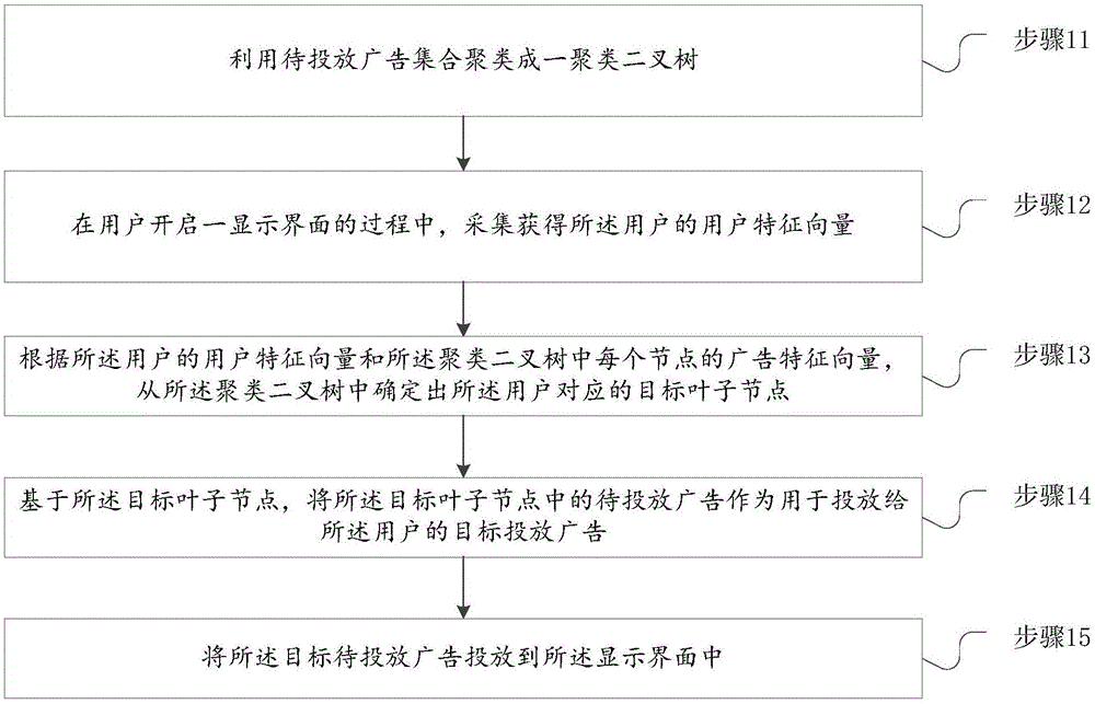 一种广告投放方法及装置、存储介质、计算机设备与流程