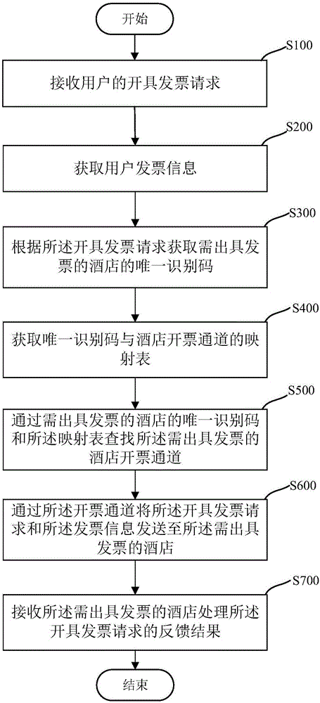 发票开具方法、系统、设备及存储介质与流程