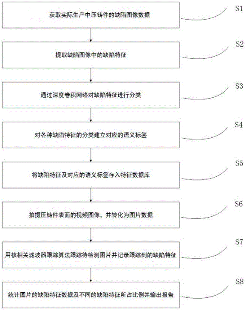 一种压铸件缺陷检测方法及装置与流程