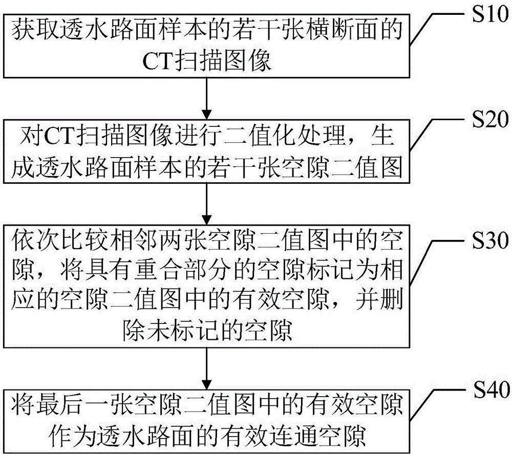 透水路面中有效连通空隙的识别方法及空隙率计算方法与流程