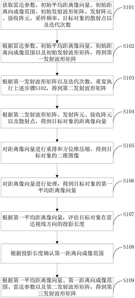 压缩感知MIMO雷达认知波形获取方法和装置与流程