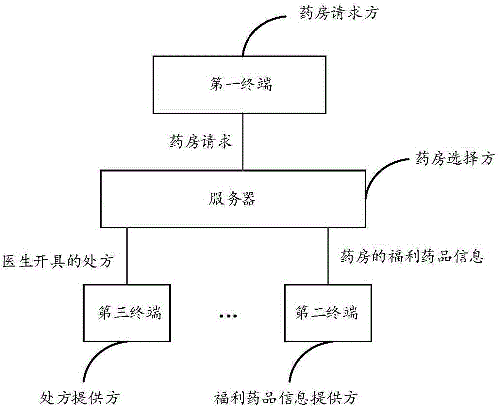 一种药房选择方法、服务器、计算机可读存储介质及系统与流程