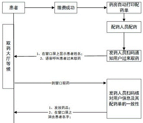 一种药房配药发药的方法及系统与流程