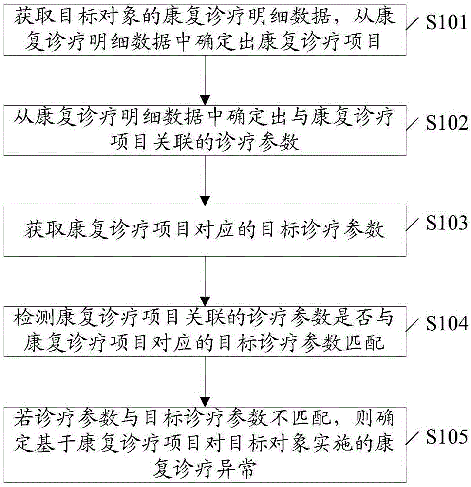 一种诊疗数据的处理方法及装置与流程