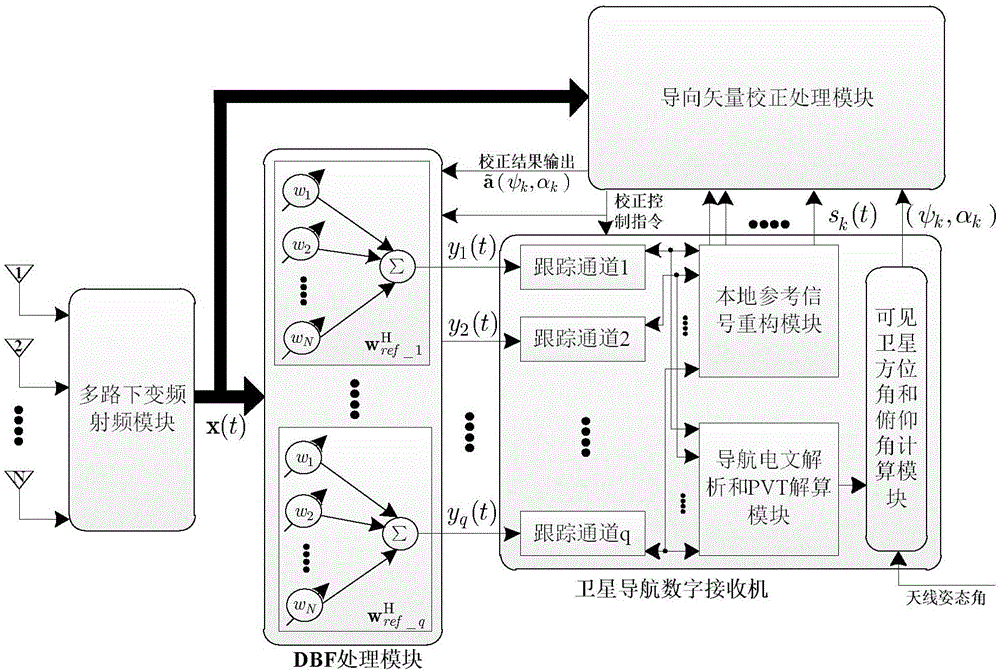 卫星导航抗干扰导向矢量自动校正系统的制作方法