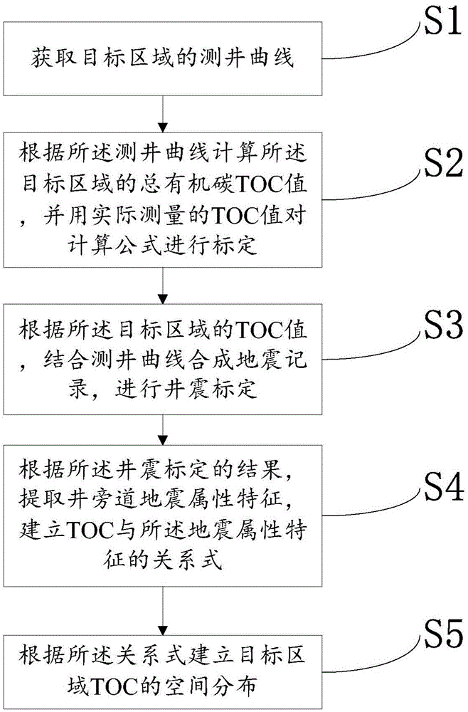 一种预测烃源岩有机质丰度的方法及装置与流程