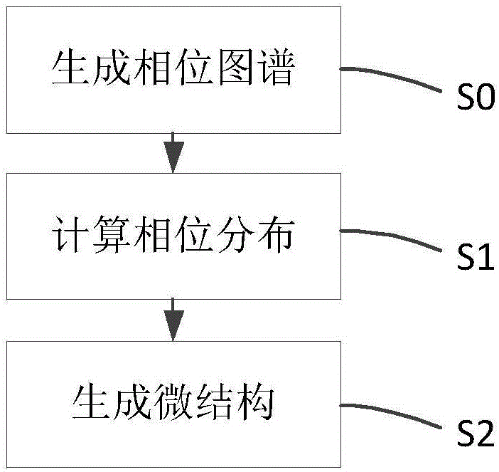 超透镜微结构的生成方法、基于超透镜的微型双光子显微系统与流程