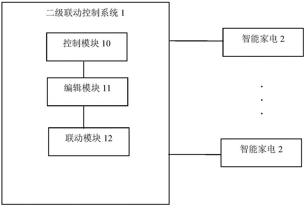 一种基于智能家居系统的二级联动控制系统及方法与流程