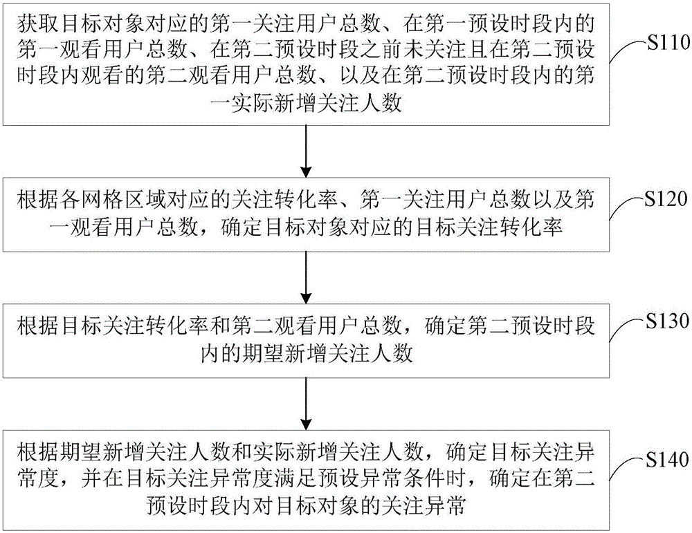 一种关注异常的检测方法、装置、设备和存储介质与流程