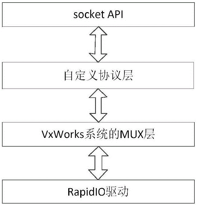 VxWorks下的RapidIO网络接口及实现方法与流程