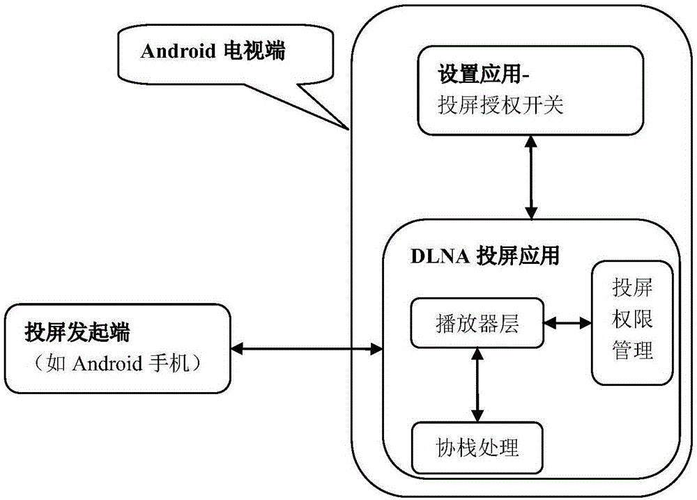 一种Android智能电视上DLNA投屏权限管控的方法与流程