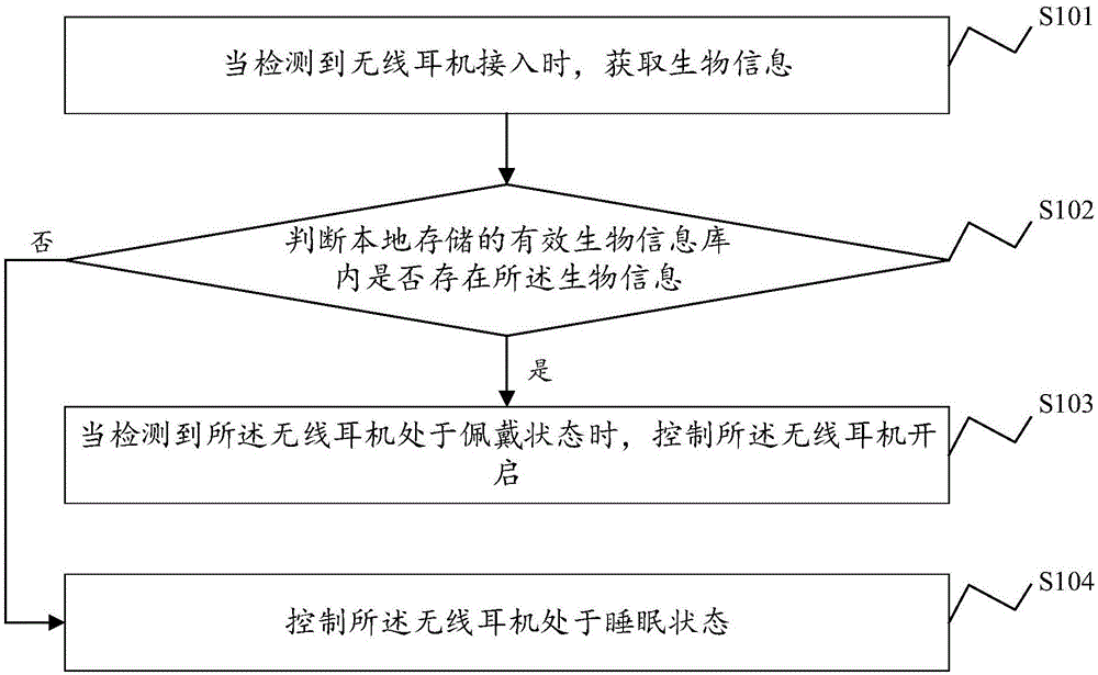 一种无线耳机控制方法、系统及充电盒和存储介质与流程