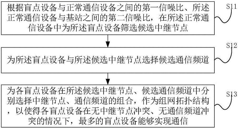 一种同频信道D2D中继通信方法及系统、计算机设备、介质与流程