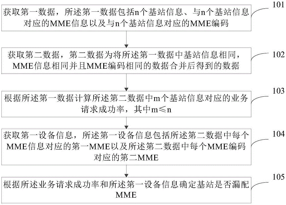 一种筛查基站漏配MME的方法及装置与流程