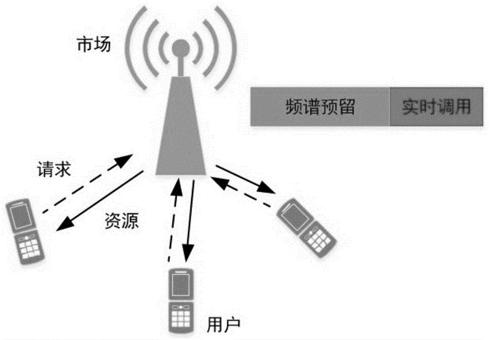 一种基于频谱开销的预售系统模型及分层学习算法的制作方法