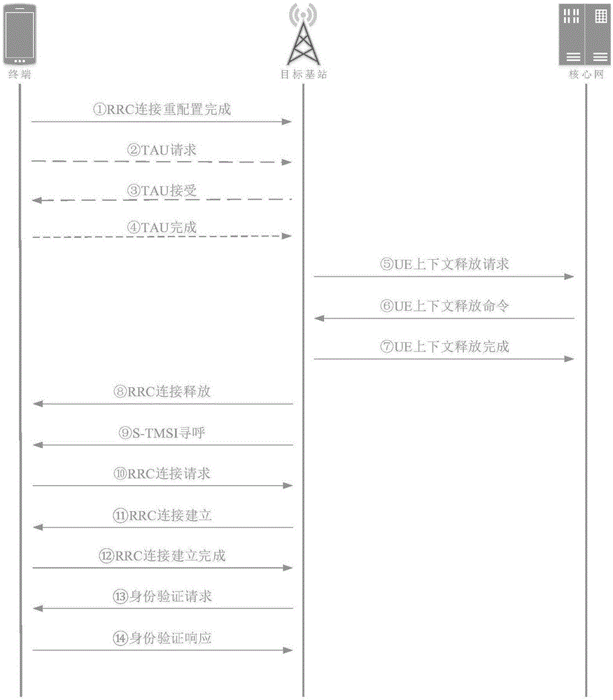 一种基于S-TMSI寻呼的获取终端IMSI的方法与流程