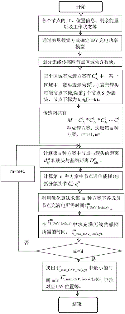 基于UAV对无线传感网充电的方法与流程