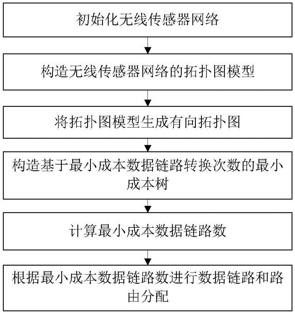 一种无线传感器网络动态分簇路由方法及装置与流程