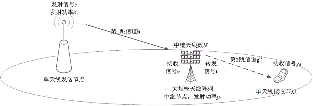 基于能效最优的三节点大规模天线中继系统天线选择方法与流程