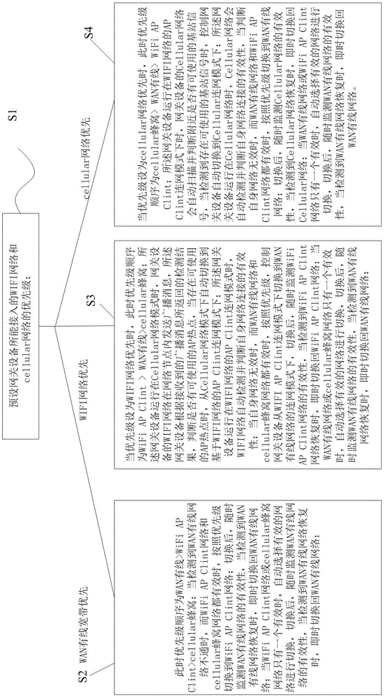 基于网关设备在多种网络之间热备通信的方法与流程