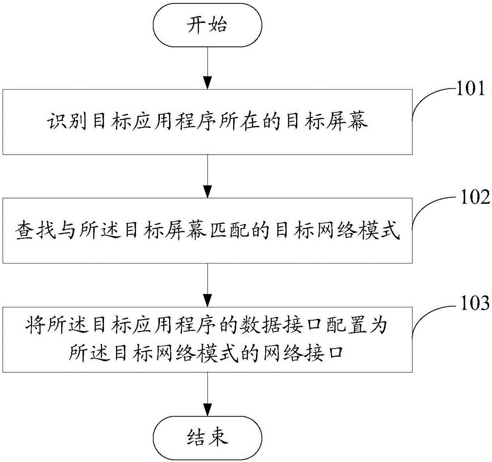 一种网络模式配置方法和移动终端与流程